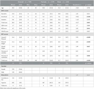 Validation study of the apathy motivation index in French adults